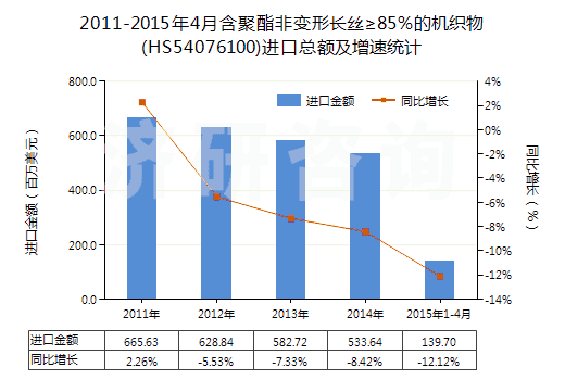 2011-2015年4月含聚酯非變形長(zhǎng)絲≥85％的機(jī)織物(HS54076100)進(jìn)口總額及增速統(tǒng)計(jì)